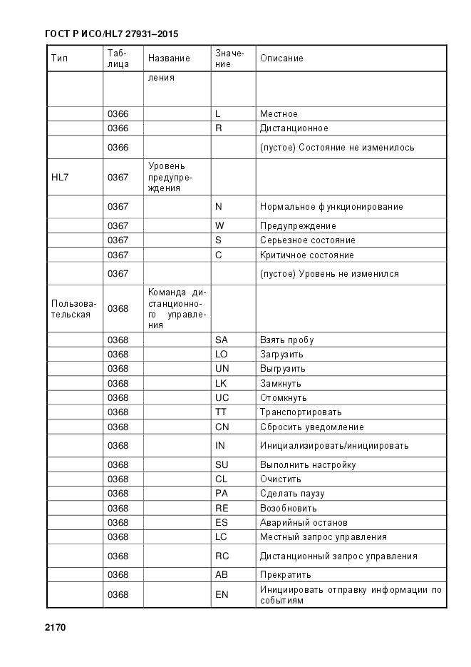 ГОСТ Р ИСО/HL 7 27931-2015, страница 2177